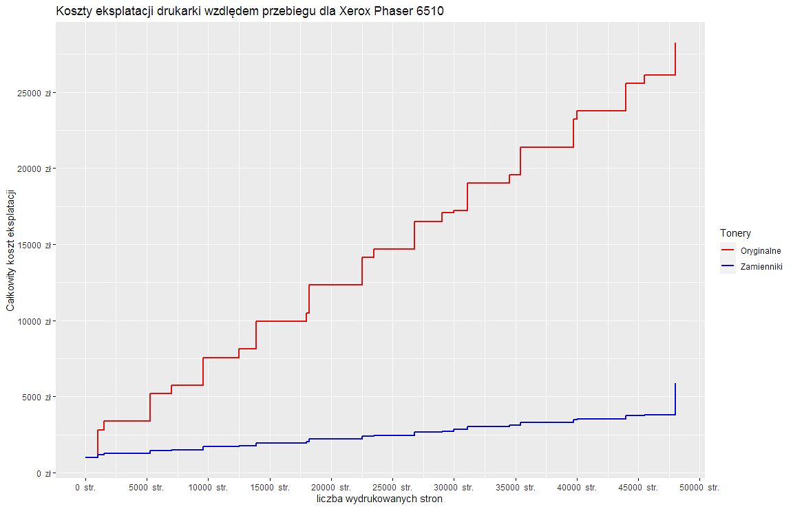 Wykres zależności kosztów eksploatacji drukarki od przebiegu (druk z pokryciem 5% CMYK ciągły)