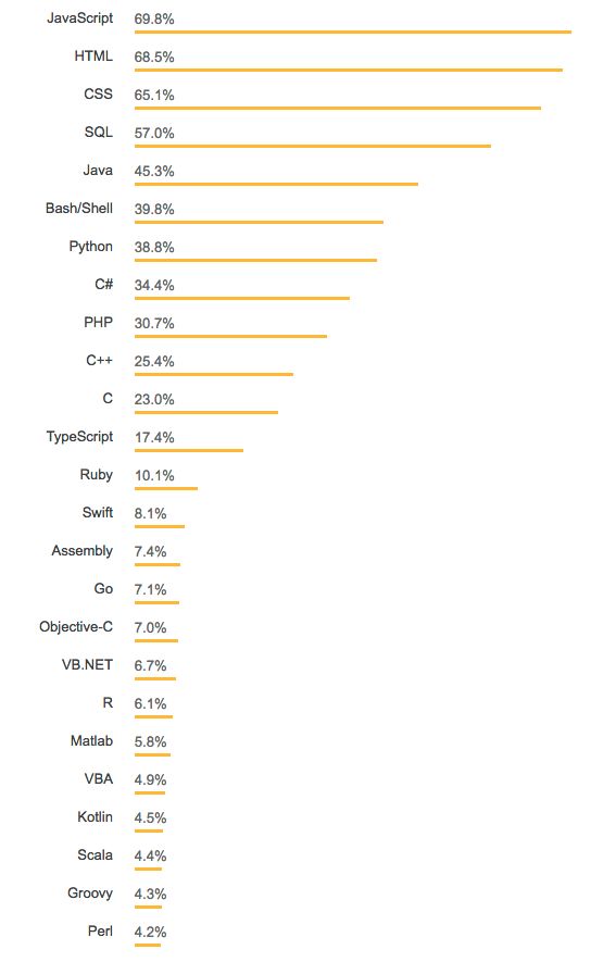 najpopularniejsze języki programowania