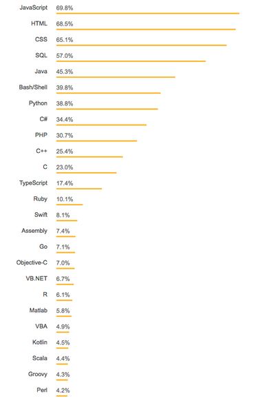 najpopularniejsze języki programowania