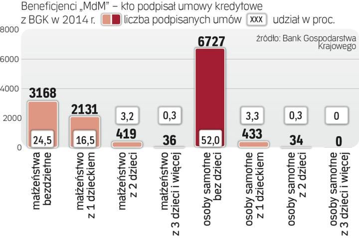 Kamienice na wynajem