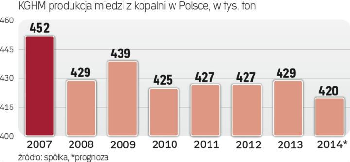 Lubuscy samorządowcy chcą pogodzić KGHM i MiedziCopper