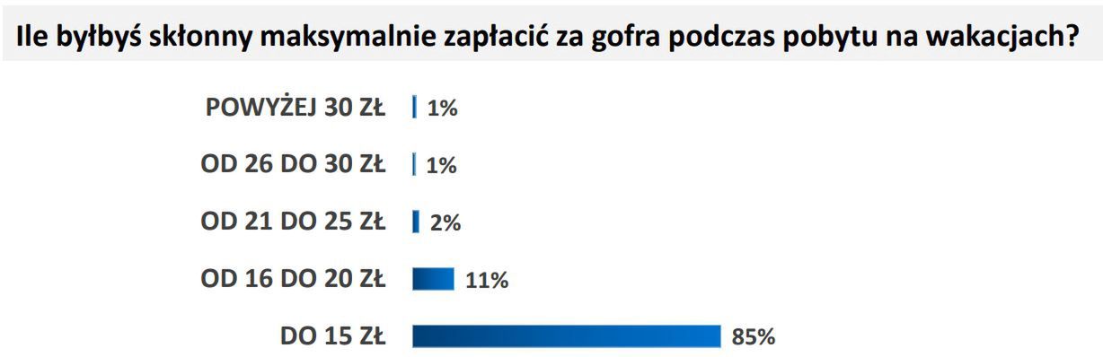 Ile za gofra? Wyniki badania