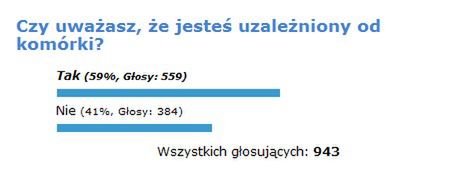 Podsumowanie ankiety "Czy uważasz, że jesteś uzależniony od komórki?" 1