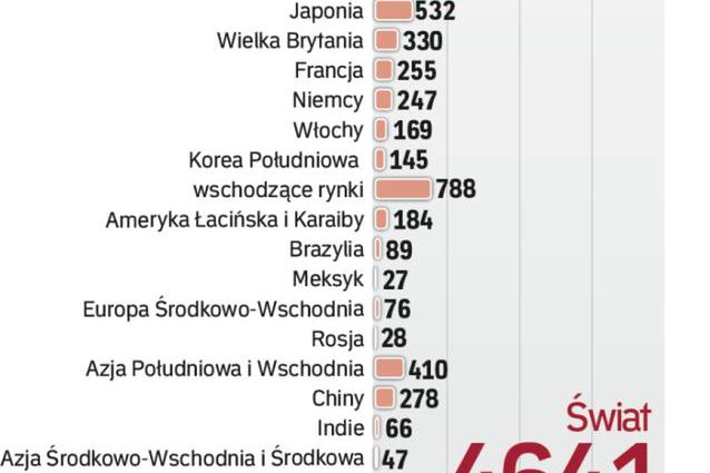 Rynki wschodzące siłą ubezpieczeń