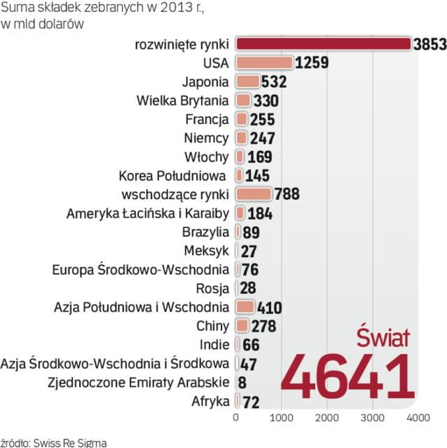 Rynki wschodzące siłą ubezpieczeń