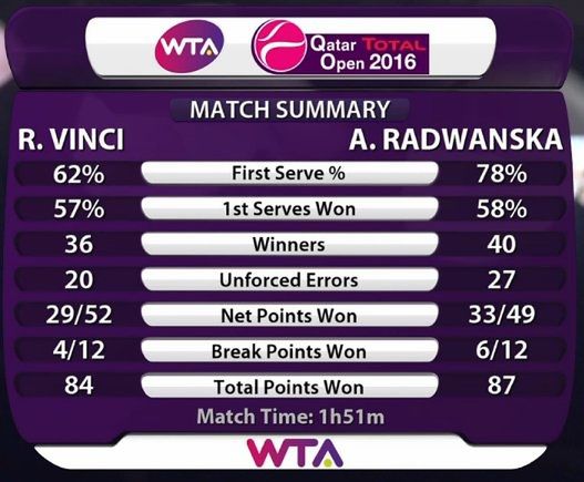Statystyki meczu Agnieszki Radwańskiej z Robertą Vinci