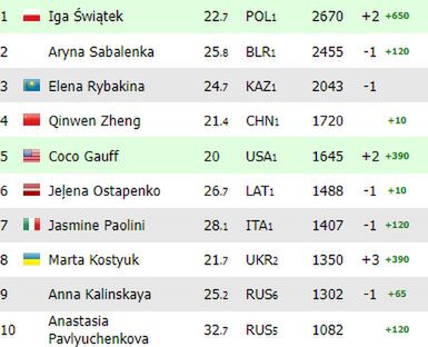 Na zdjęciu: ranking WTA Race 'na żywo' (fot. live-tennis.eu)