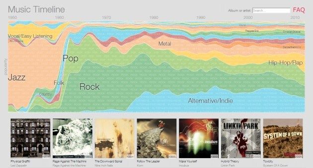 Google music timeline