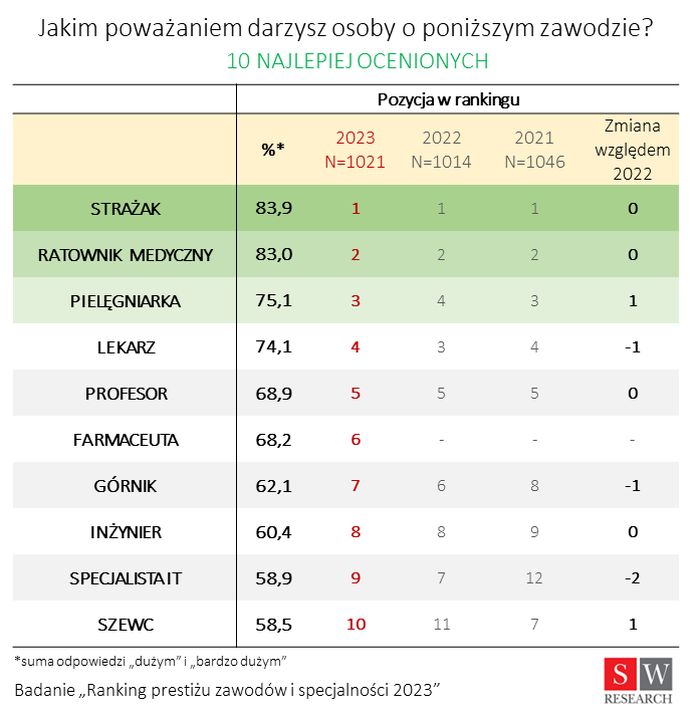 10 najlepiej ocenionych zawodów w Polsce