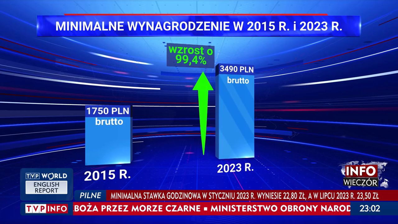 Porównanie płacy minimalnej bez wzmianki o wzroście cen