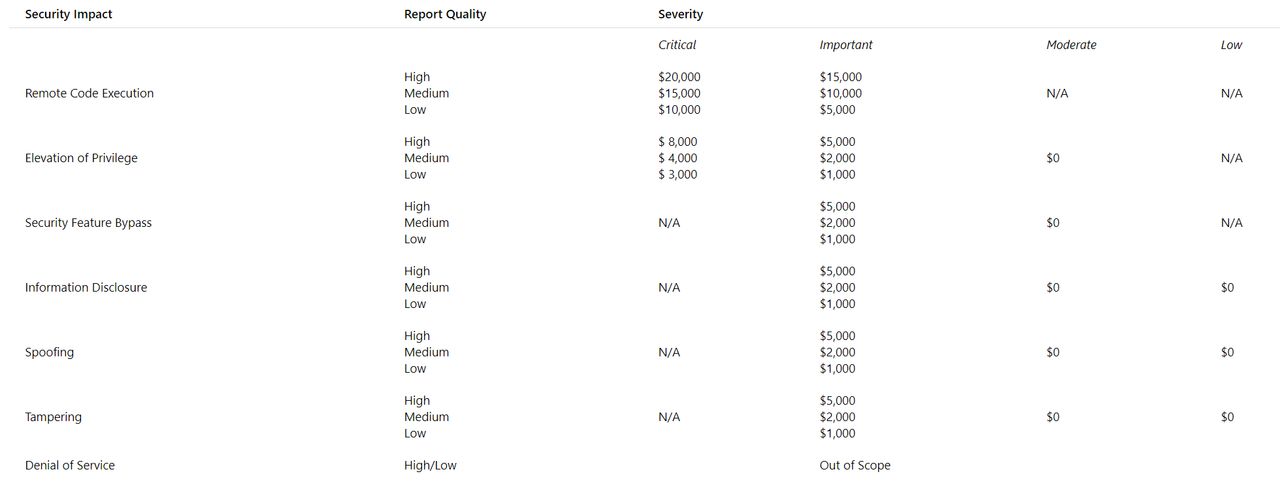 Rozkład nagród zależnych od rodzaju wykrytych luk, źródło: Microsoft.