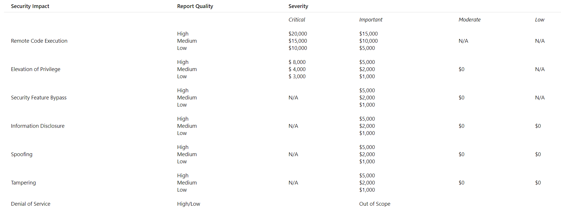 Rozkład nagród zależnych od rodzaju wykrytych luk, źródło: Microsoft.