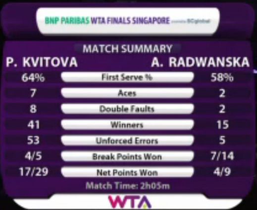 Statystyki meczu Agnieszka Radwańska - Petra Kvitová