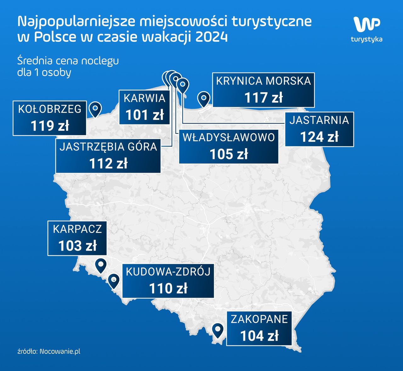 Tyle średnio Polacy wydawali na noclegi w polskich kurortach