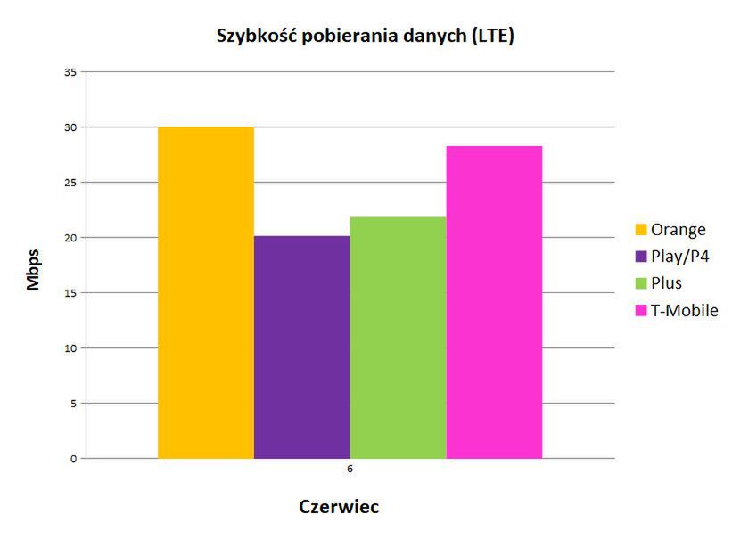 Ranking szybkości internetu mobilnego w Polsce. Dwóch operatorów wyraźnie przoduje 2