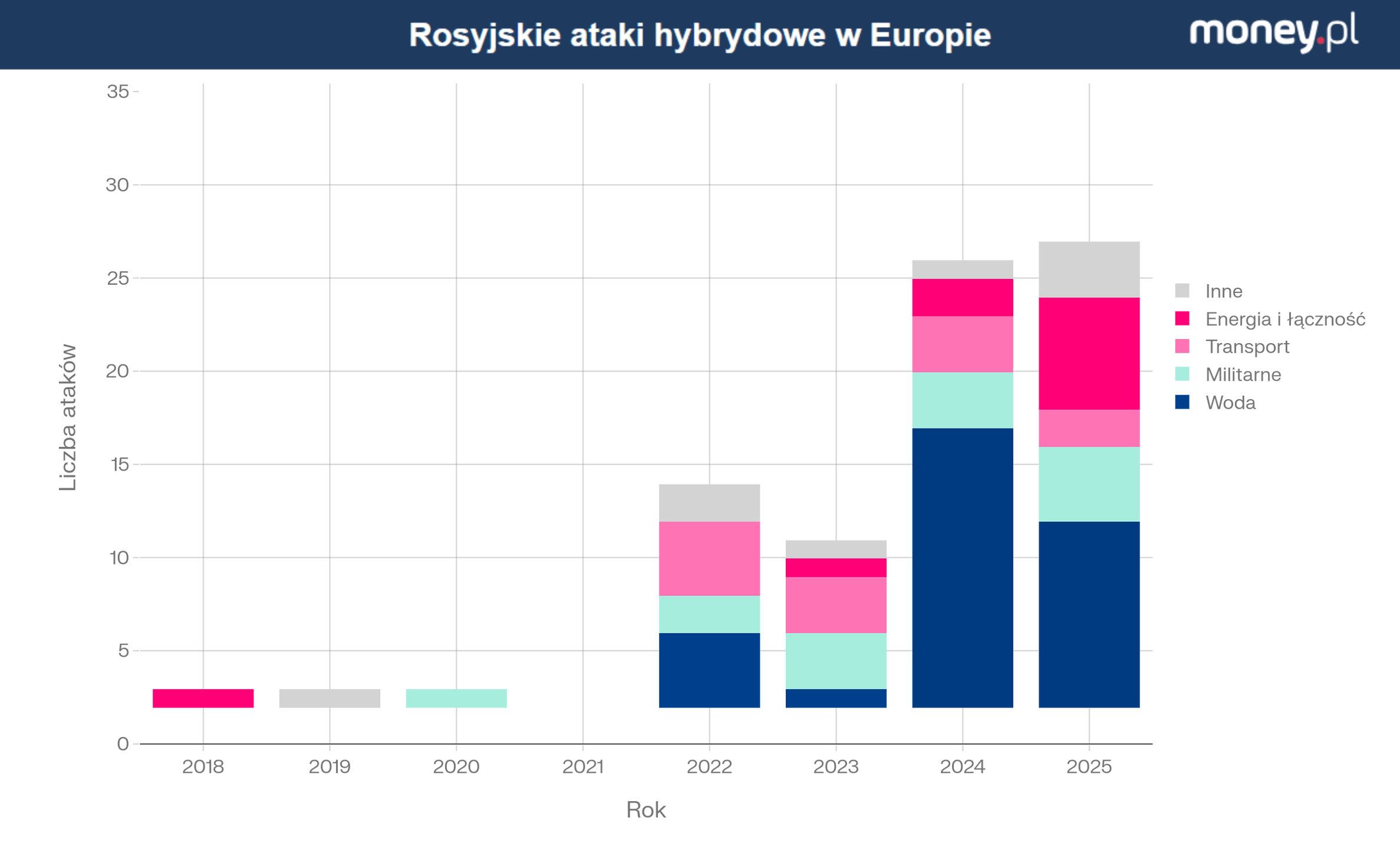 Rosyjskie ataki hybrydowe w Europie