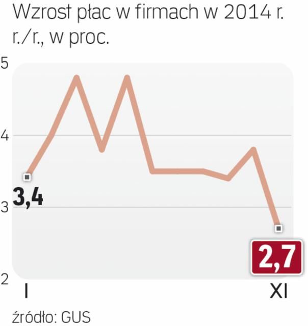 Wolniejszy wzrost płac przez kryzys w górnictwie