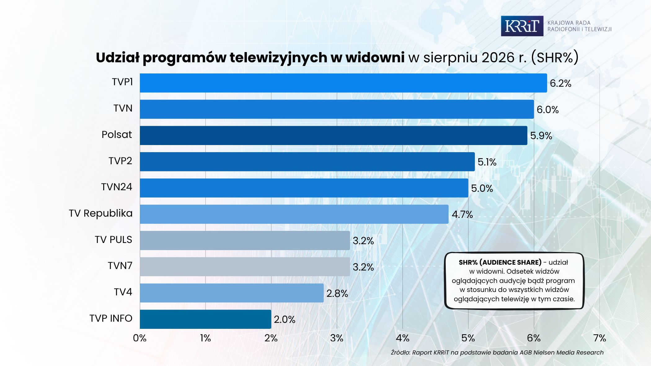 Oglądalność programów i audycji telewizyjnych w sierpniu 2026