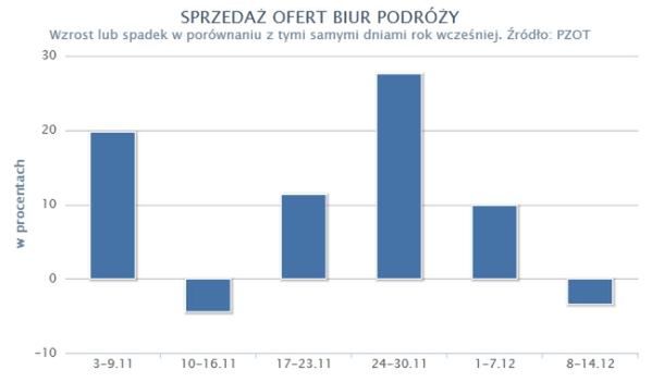 Biura podróży - w oczekiwaniu na styczniowy boom