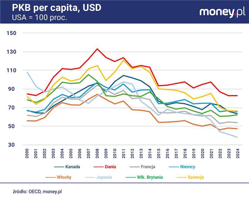 Pod względem PKB na mieszkańca w dolarach kraje UE coraz 