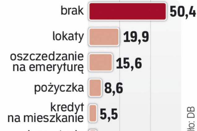 Lokaty mniej atrakcyjne, chcemy inwestować