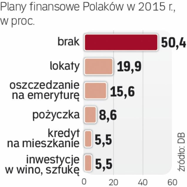 Lokaty mniej atrakcyjne, chcemy inwestować