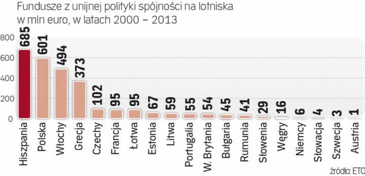 Euro na puste lotniska