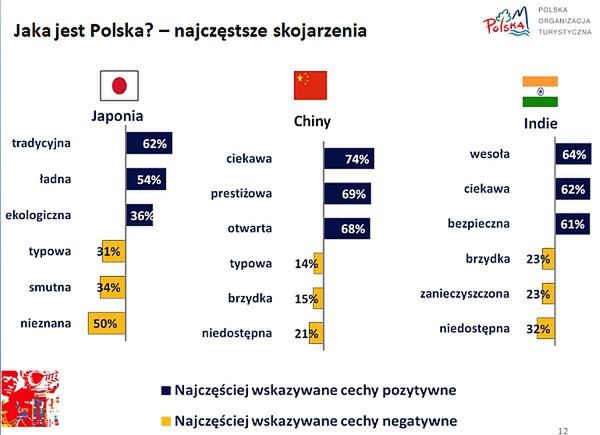 Turyści z Azji jadą do Polski