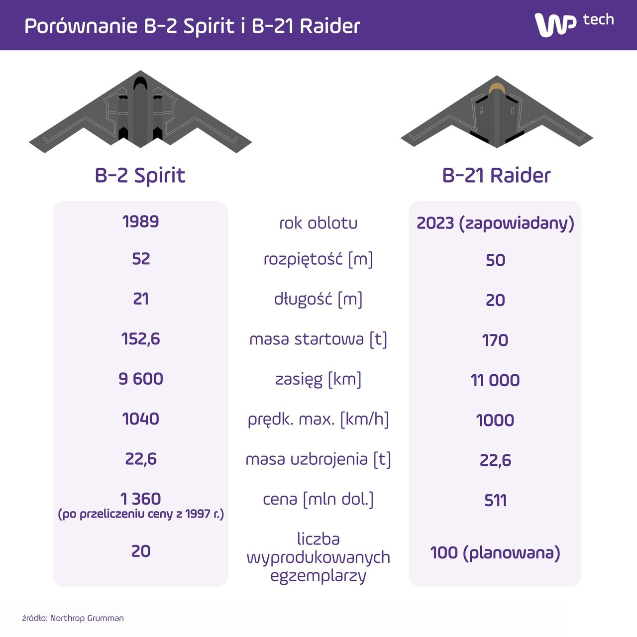 Czym różnią się samoloty B2 i B-21?