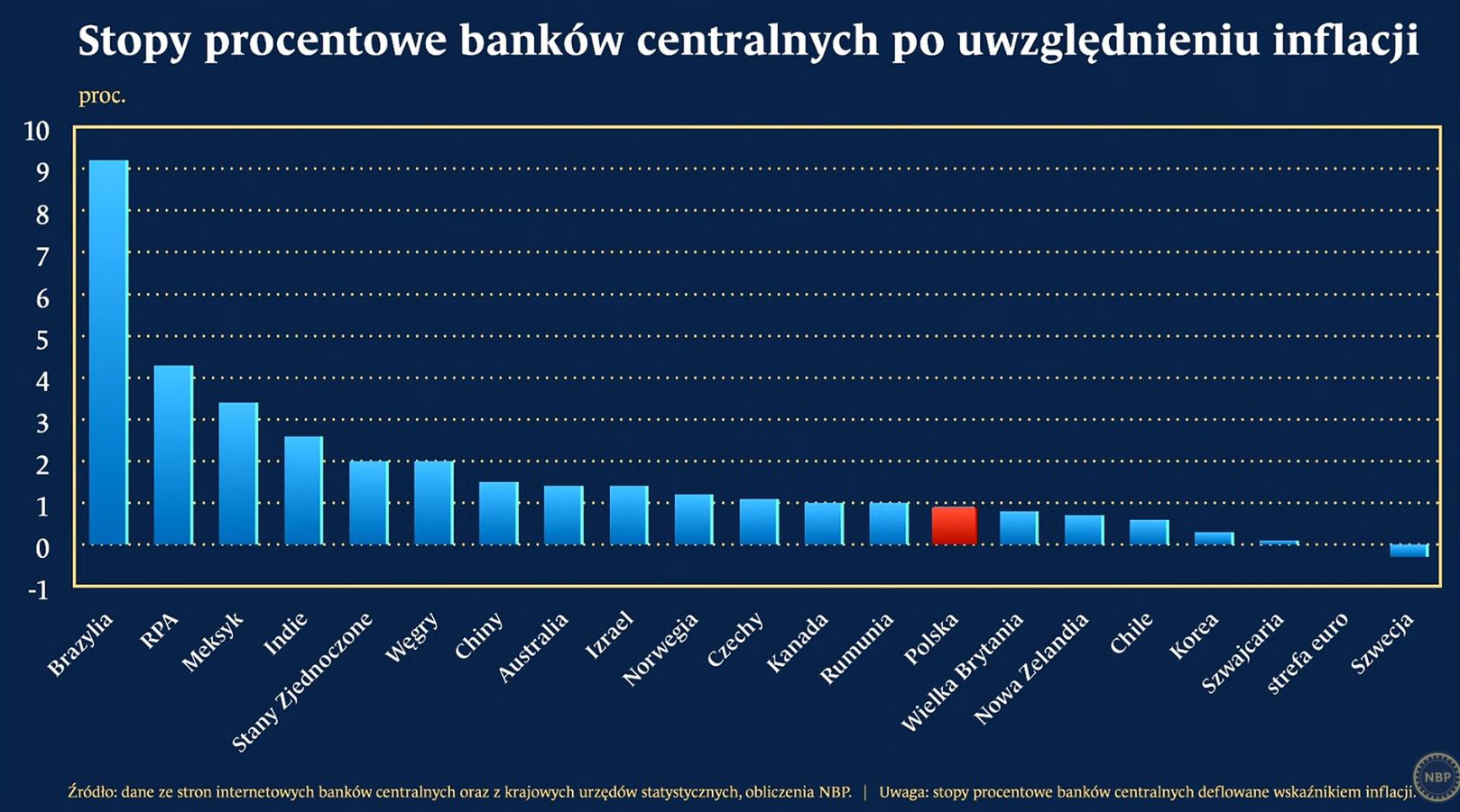 Poziom realnych stóp procentowych