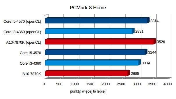 Test AMD A10-7870K, czyli jak zagraliśmy w Wiedźmina 3 na zintegrowanej grafice 9
