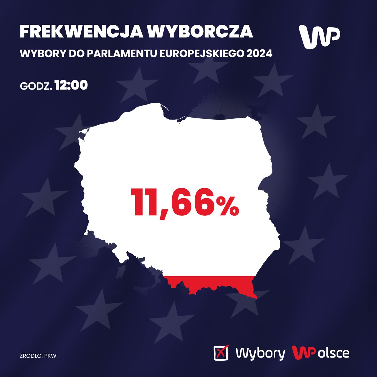 Na godz. 12 frekwencja wyniosła 11,66 proc.
