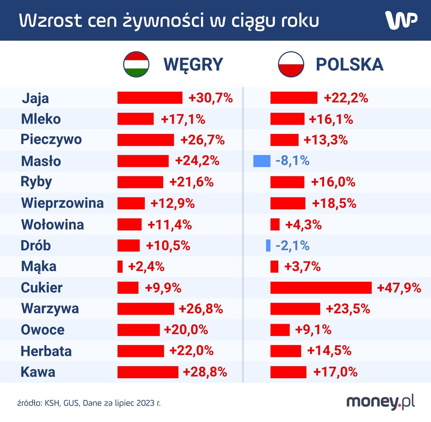 Wzrost cen żywności