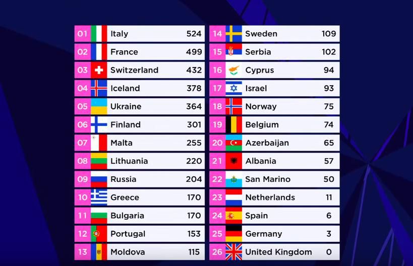 Eurowizja 2021 wyniki głosowania