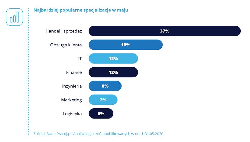 najpopularniejsze branże w Polsce, źródło: pracuj.pl