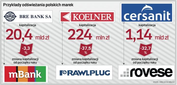 Z nową marką do przodu