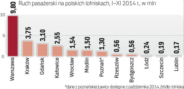 Stolica bardziej atrakcyjna dla pasażerów