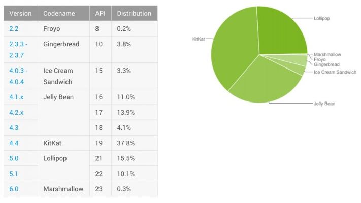 Statystyki Androida z początku listopada 2015