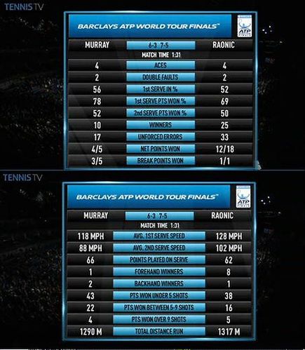 Statystyki meczu Murray - Raonić (Foto: Twitter)