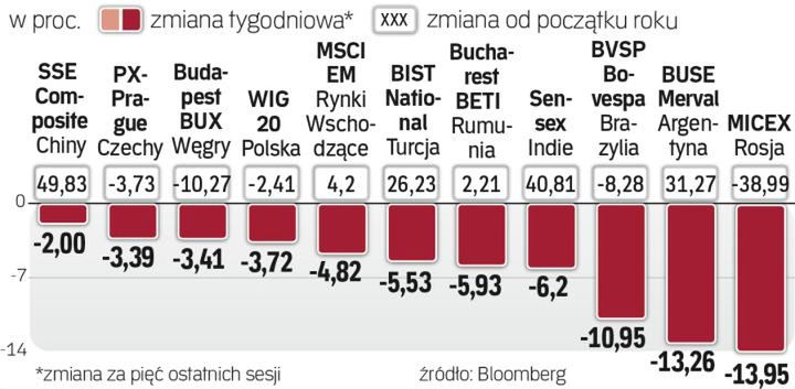 Najgorszy tydzień roku