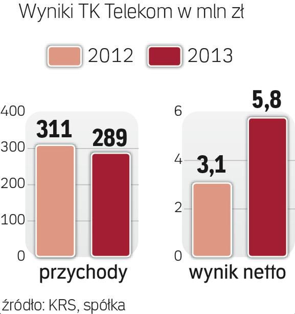 Dwoje po TK Telekom