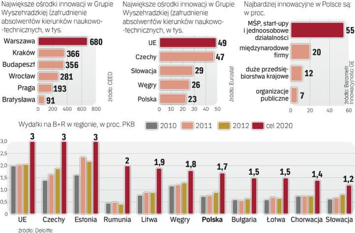 Polska wylęgarnią start-upów