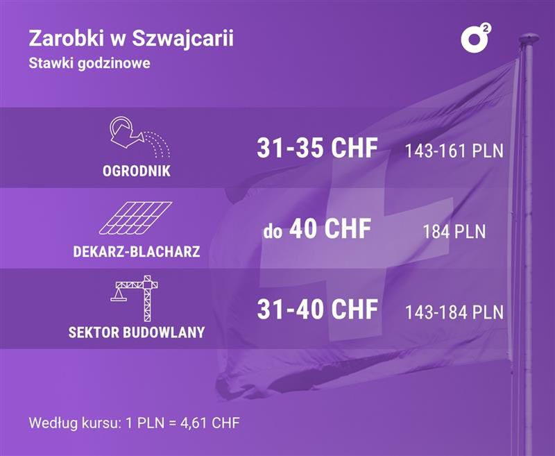 Zarobki w Szwajcarii w przykładowych branżach