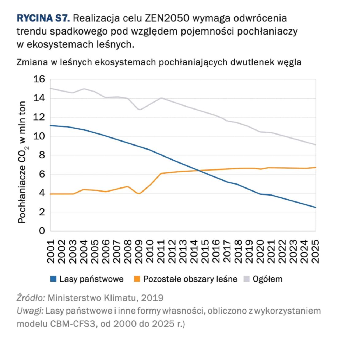 Zmiana w leśnych ekosystemach