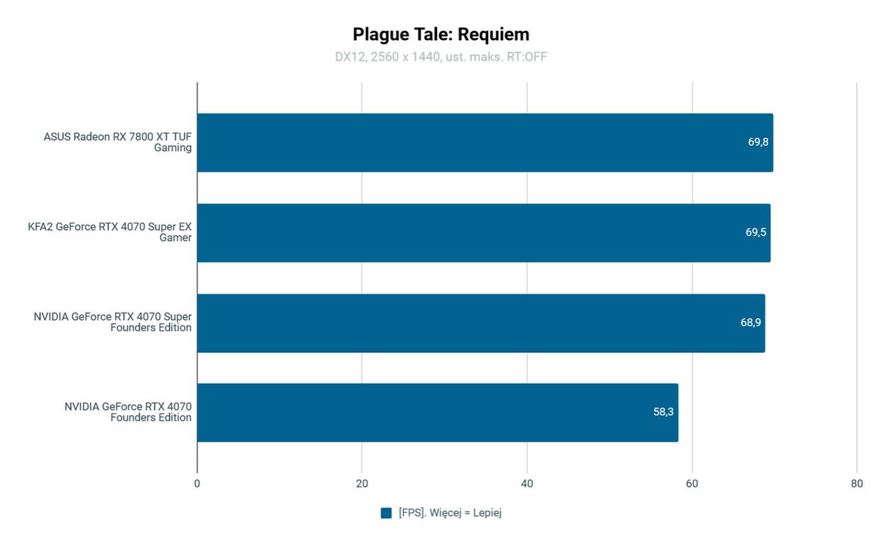 KFA2 GeForce RTX 4070 Super Ex Gamer Wydajność Plague Tale: Requiem 1440p