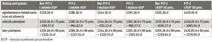 Dłużnikowi na etacie trzeba będzie zostawić więcej wynagrodzenia