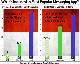 Jakarta, czyli jak BBM pobił wyniki WhatsApp i Line