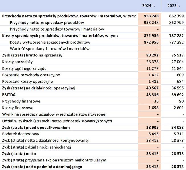 Wyniki finansowe grupy eTravel