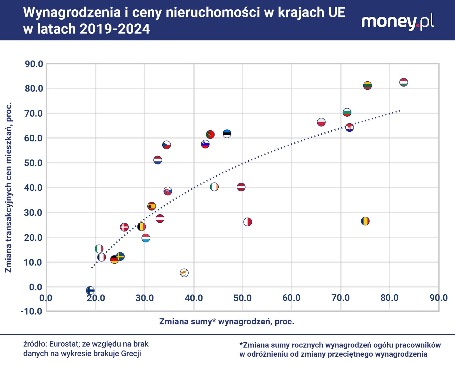 W minionych pięciu latach, choć ceny mieszkań w Polsce podbił 