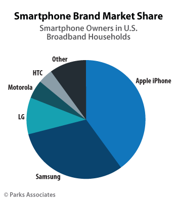 Rynek smartfonów w USA